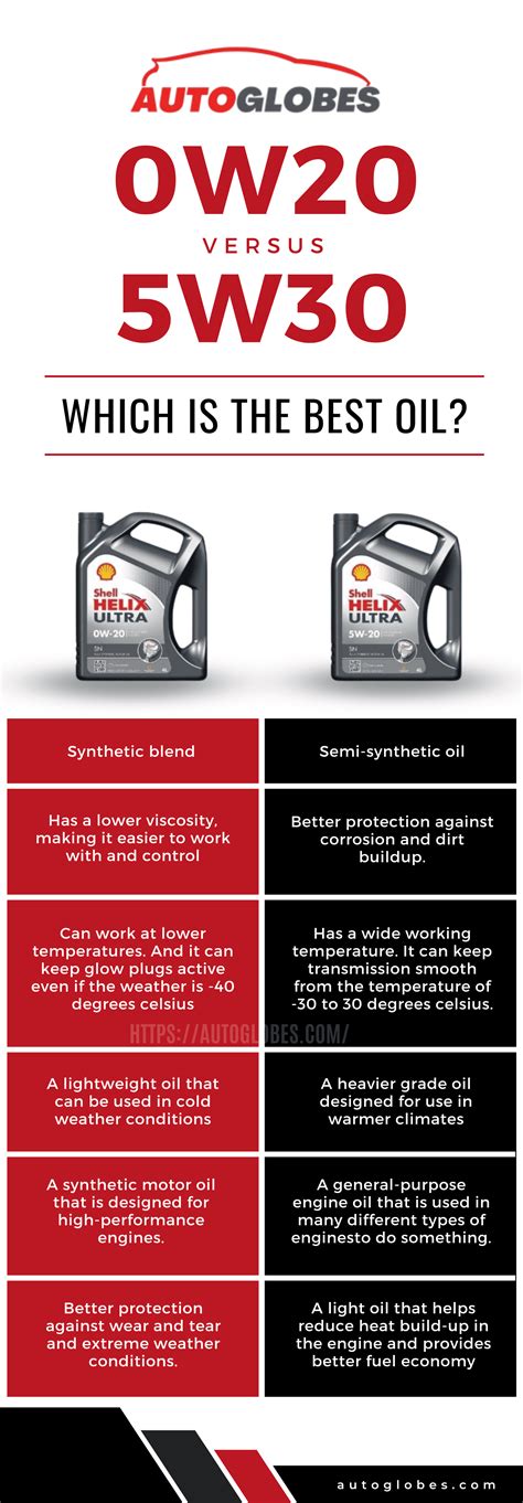 0w20 vs 5w30|5w20 vs 5w30 engine wear.